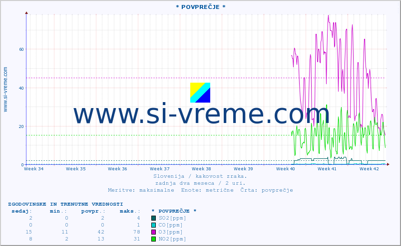 POVPREČJE :: * POVPREČJE * :: SO2 | CO | O3 | NO2 :: zadnja dva meseca / 2 uri.