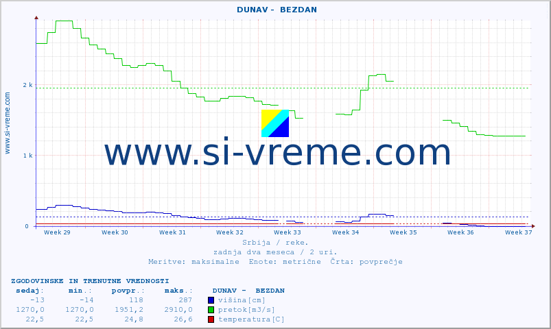 POVPREČJE ::  DUNAV -  BEZDAN :: višina | pretok | temperatura :: zadnja dva meseca / 2 uri.