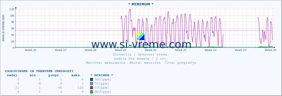 POVPREČJE :: * MINIMUM * :: SO2 | CO | O3 | NO2 :: zadnja dva meseca / 2 uri.