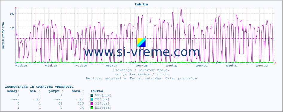 POVPREČJE :: Iskrba :: SO2 | CO | O3 | NO2 :: zadnja dva meseca / 2 uri.