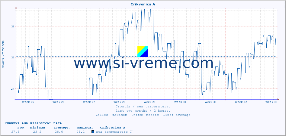  :: Crikvenica A :: sea temperature :: last two months / 2 hours.