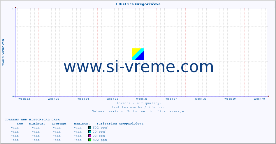  :: I.Bistrica Gregorčičeva :: SO2 | CO | O3 | NO2 :: last two months / 2 hours.