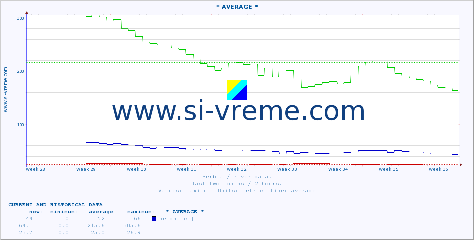  :: * AVERAGE * :: height |  |  :: last two months / 2 hours.