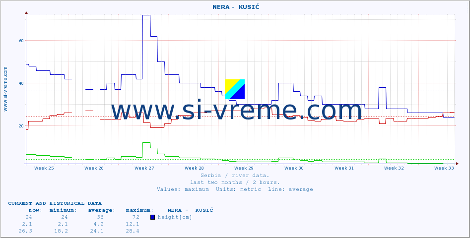  ::  NERA -  KUSIĆ :: height |  |  :: last two months / 2 hours.