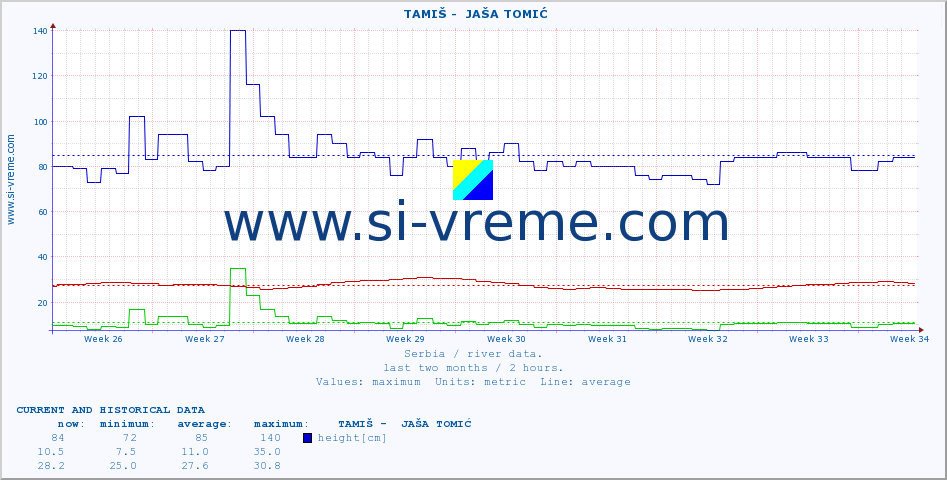  ::  TAMIŠ -  JAŠA TOMIĆ :: height |  |  :: last two months / 2 hours.