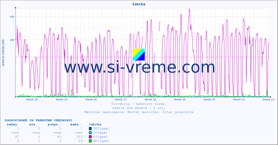 POVPREČJE :: Iskrba :: SO2 | CO | O3 | NO2 :: zadnja dva meseca / 2 uri.