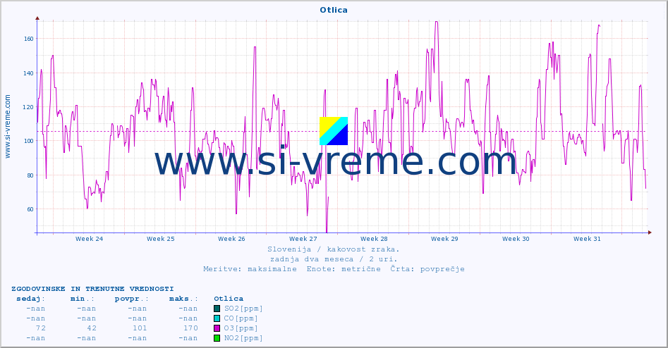 POVPREČJE :: Otlica :: SO2 | CO | O3 | NO2 :: zadnja dva meseca / 2 uri.