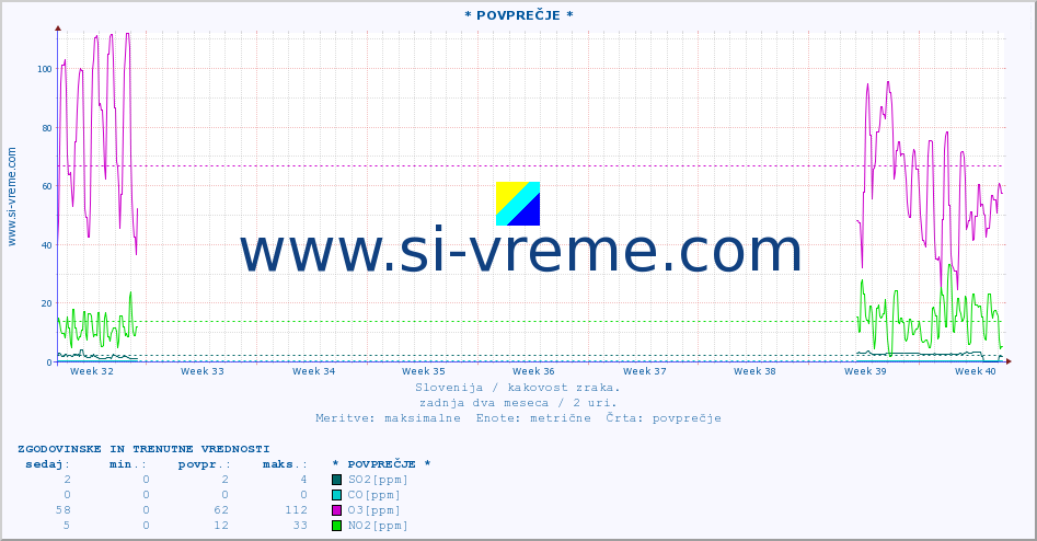 POVPREČJE :: * POVPREČJE * :: SO2 | CO | O3 | NO2 :: zadnja dva meseca / 2 uri.
