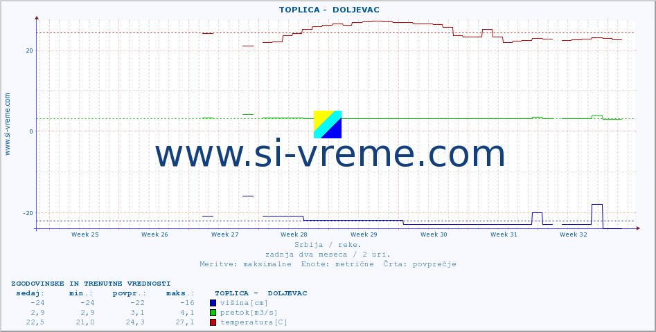 POVPREČJE ::  TOPLICA -  DOLJEVAC :: višina | pretok | temperatura :: zadnja dva meseca / 2 uri.