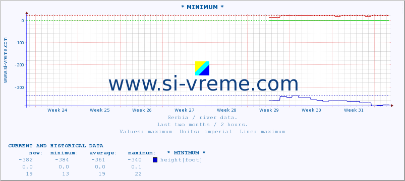  :: * MINIMUM* :: height |  |  :: last two months / 2 hours.