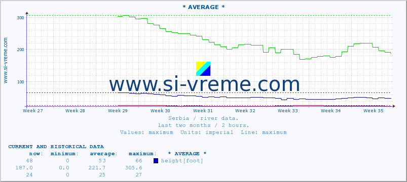  :: * AVERAGE * :: height |  |  :: last two months / 2 hours.