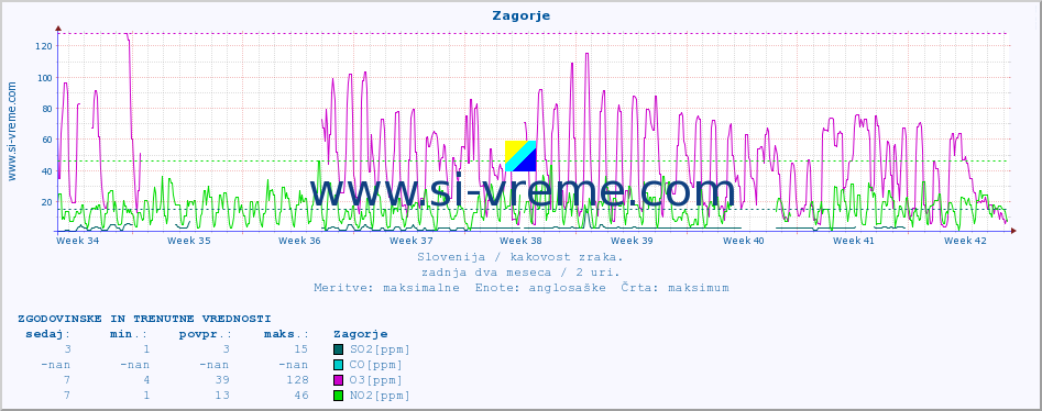 POVPREČJE :: Zagorje :: SO2 | CO | O3 | NO2 :: zadnja dva meseca / 2 uri.