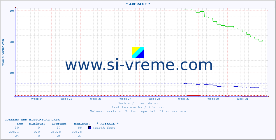  :: * AVERAGE * :: height |  |  :: last two months / 2 hours.