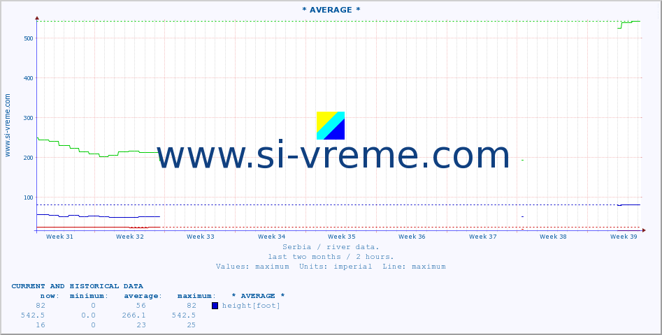  :: * AVERAGE * :: height |  |  :: last two months / 2 hours.