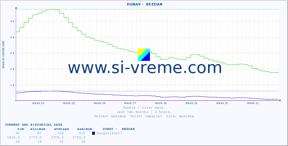  ::  DUNAV -  BEZDAN :: height |  |  :: last two months / 2 hours.