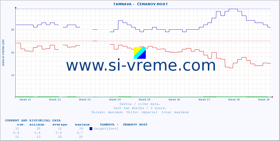  ::  TAMNAVA -  ĆEMANOV MOST :: height |  |  :: last two months / 2 hours.