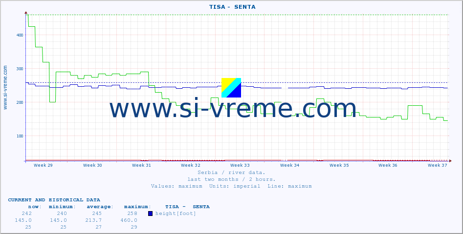  ::  TISA -  SENTA :: height |  |  :: last two months / 2 hours.