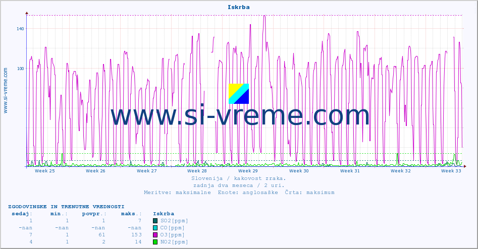 POVPREČJE :: Iskrba :: SO2 | CO | O3 | NO2 :: zadnja dva meseca / 2 uri.