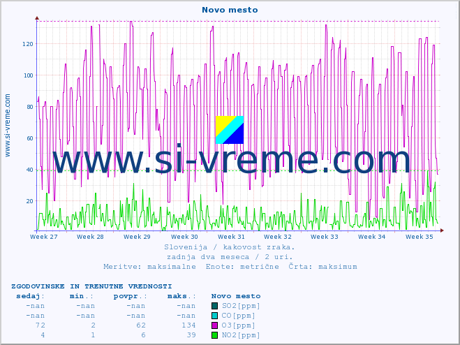 POVPREČJE :: Novo mesto :: SO2 | CO | O3 | NO2 :: zadnja dva meseca / 2 uri.