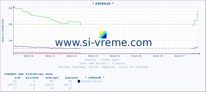  :: * AVERAGE * :: height |  |  :: last two months / 2 hours.