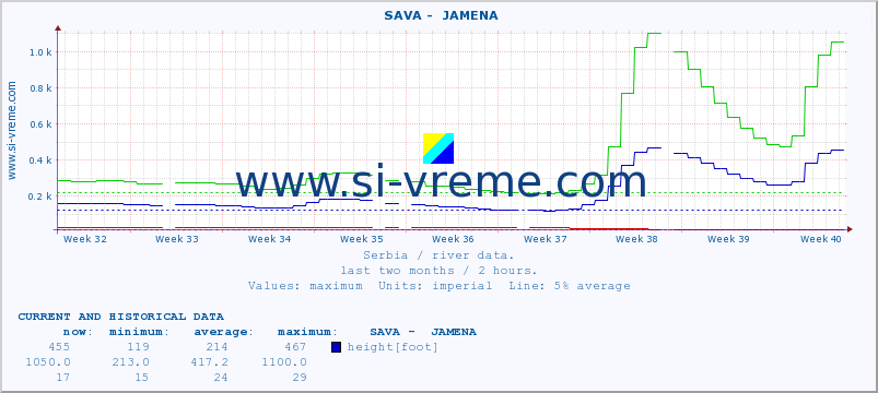  ::  SAVA -  JAMENA :: height |  |  :: last two months / 2 hours.