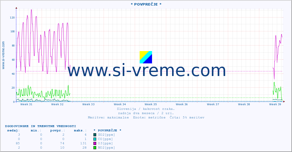 POVPREČJE :: * POVPREČJE * :: SO2 | CO | O3 | NO2 :: zadnja dva meseca / 2 uri.
