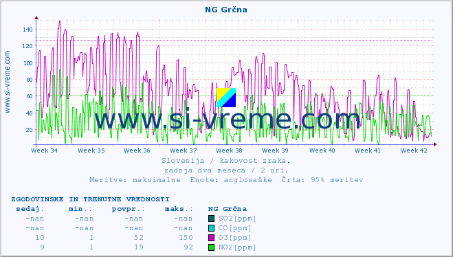 POVPREČJE :: NG Grčna :: SO2 | CO | O3 | NO2 :: zadnja dva meseca / 2 uri.