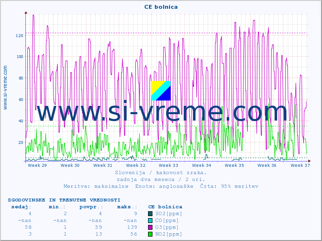 POVPREČJE :: CE bolnica :: SO2 | CO | O3 | NO2 :: zadnja dva meseca / 2 uri.