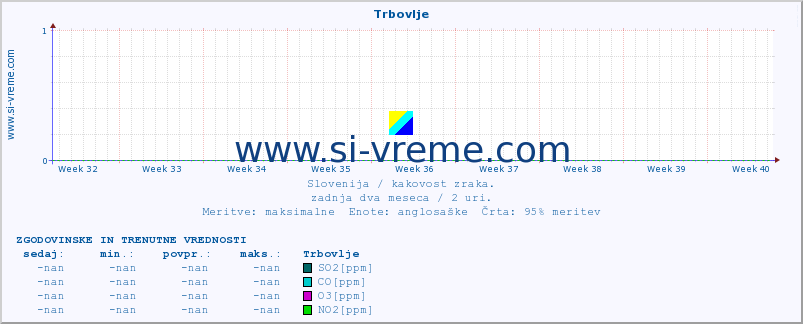 POVPREČJE :: Trbovlje :: SO2 | CO | O3 | NO2 :: zadnja dva meseca / 2 uri.