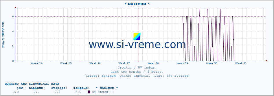  :: * MAXIMUM * :: UV index :: last two months / 2 hours.