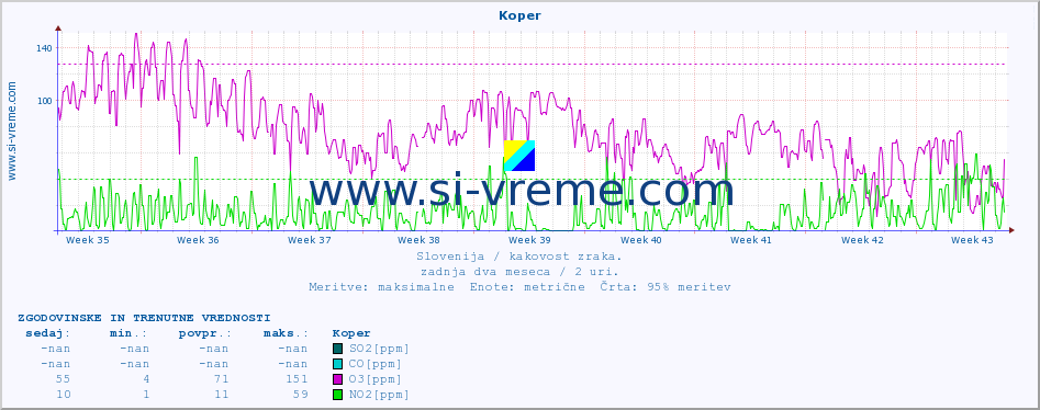 POVPREČJE :: Koper :: SO2 | CO | O3 | NO2 :: zadnja dva meseca / 2 uri.