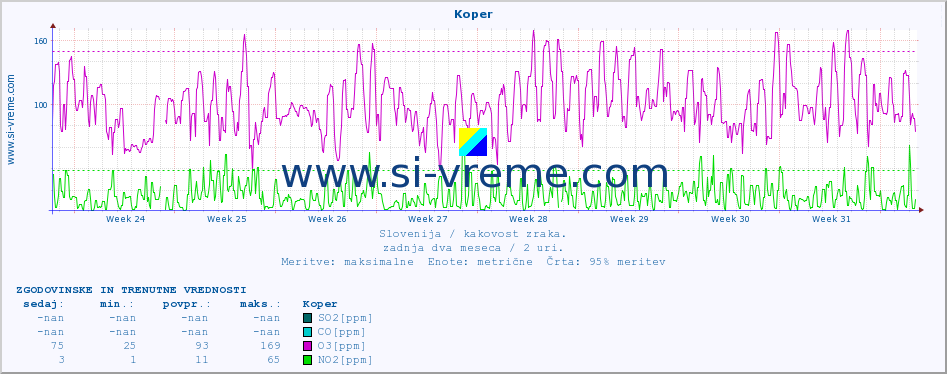 POVPREČJE :: Koper :: SO2 | CO | O3 | NO2 :: zadnja dva meseca / 2 uri.