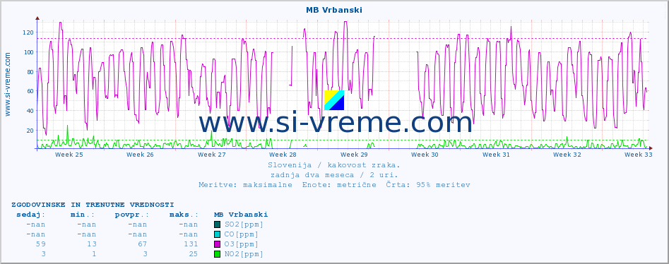 POVPREČJE :: MB Vrbanski :: SO2 | CO | O3 | NO2 :: zadnja dva meseca / 2 uri.