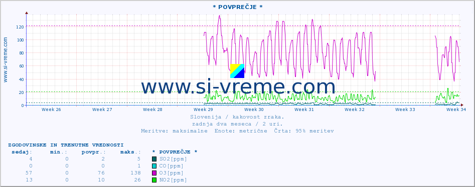 POVPREČJE :: * POVPREČJE * :: SO2 | CO | O3 | NO2 :: zadnja dva meseca / 2 uri.