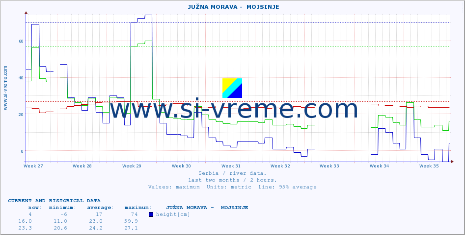  ::  JUŽNA MORAVA -  MOJSINJE :: height |  |  :: last two months / 2 hours.