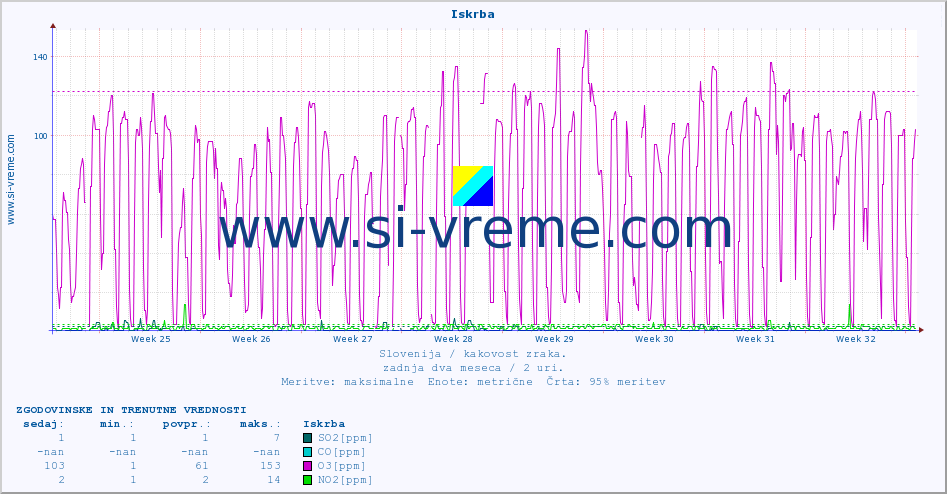 POVPREČJE :: Iskrba :: SO2 | CO | O3 | NO2 :: zadnja dva meseca / 2 uri.