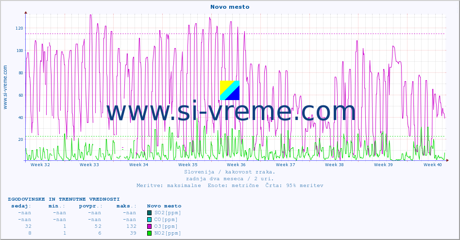 POVPREČJE :: Novo mesto :: SO2 | CO | O3 | NO2 :: zadnja dva meseca / 2 uri.
