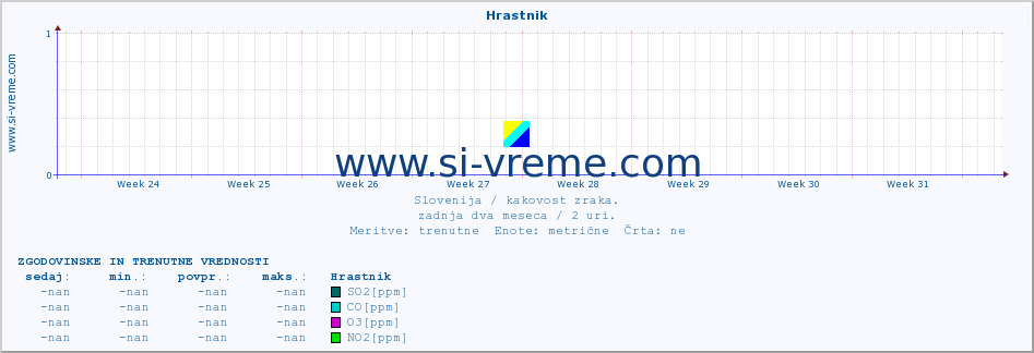 Slovenija : kakovost zraka. :: Hrastnik :: SO2 | CO | O3 | NO2 :: zadnja dva meseca / 2 uri.