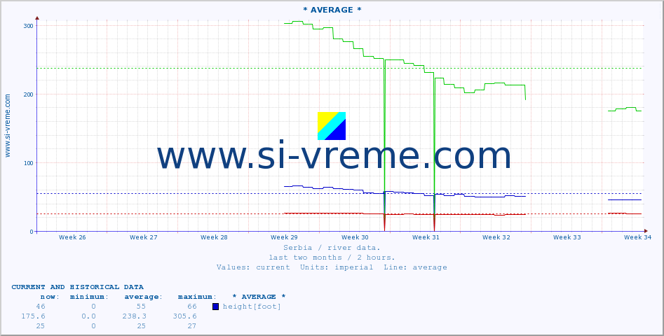  :: * AVERAGE * :: height |  |  :: last two months / 2 hours.