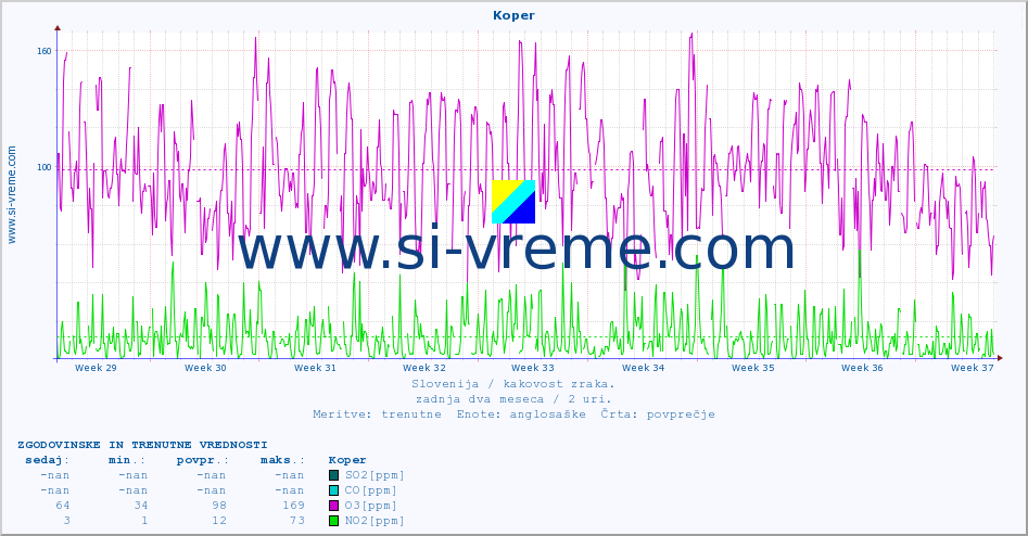 POVPREČJE :: Koper :: SO2 | CO | O3 | NO2 :: zadnja dva meseca / 2 uri.