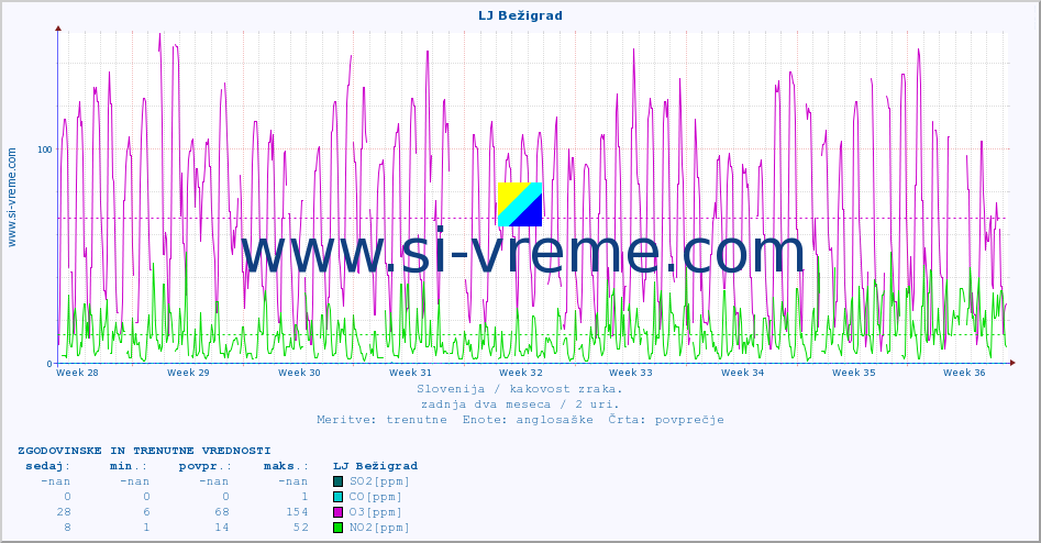 POVPREČJE :: LJ Bežigrad :: SO2 | CO | O3 | NO2 :: zadnja dva meseca / 2 uri.