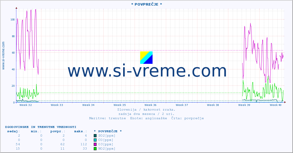 Slovenija : kakovost zraka. :: * POVPREČJE * :: SO2 | CO | O3 | NO2 :: zadnja dva meseca / 2 uri.