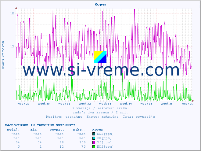 POVPREČJE :: Koper :: SO2 | CO | O3 | NO2 :: zadnja dva meseca / 2 uri.
