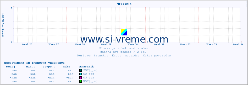 Slovenija : kakovost zraka. :: Hrastnik :: SO2 | CO | O3 | NO2 :: zadnja dva meseca / 2 uri.