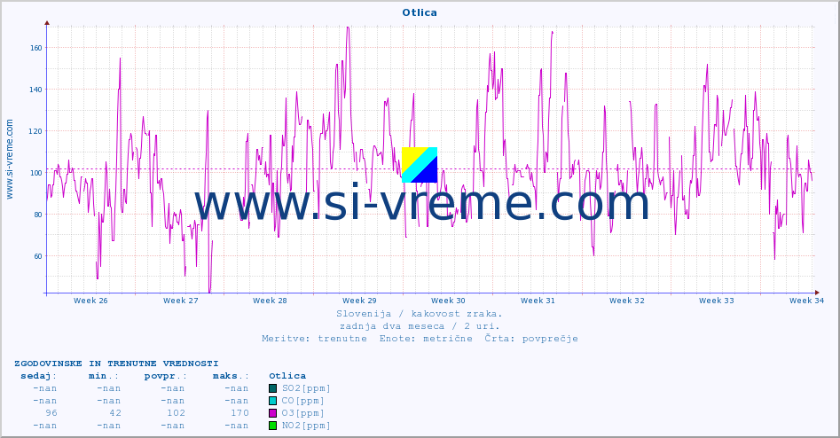 Slovenija : kakovost zraka. :: Otlica :: SO2 | CO | O3 | NO2 :: zadnja dva meseca / 2 uri.