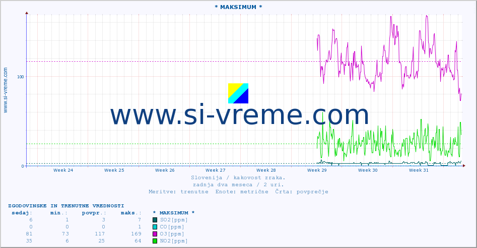 POVPREČJE :: * MAKSIMUM * :: SO2 | CO | O3 | NO2 :: zadnja dva meseca / 2 uri.