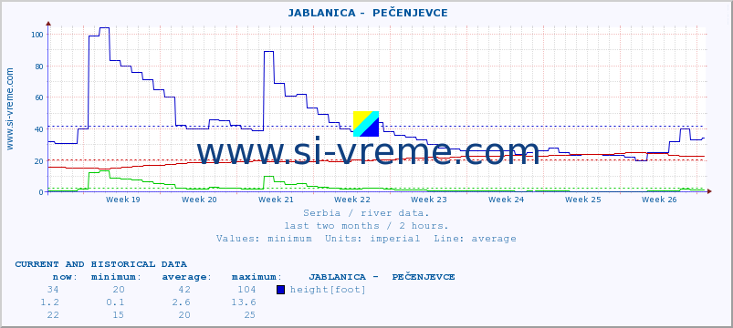 Serbia : river data. ::  JABLANICA -  PEČENJEVCE :: height |  |  :: last two months / 2 hours.
