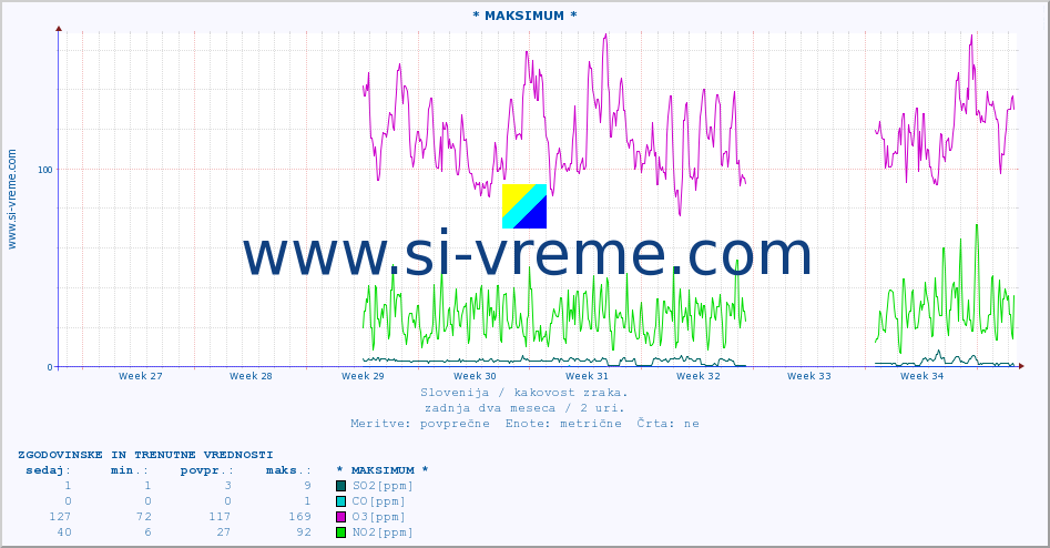 POVPREČJE :: * MAKSIMUM * :: SO2 | CO | O3 | NO2 :: zadnja dva meseca / 2 uri.
