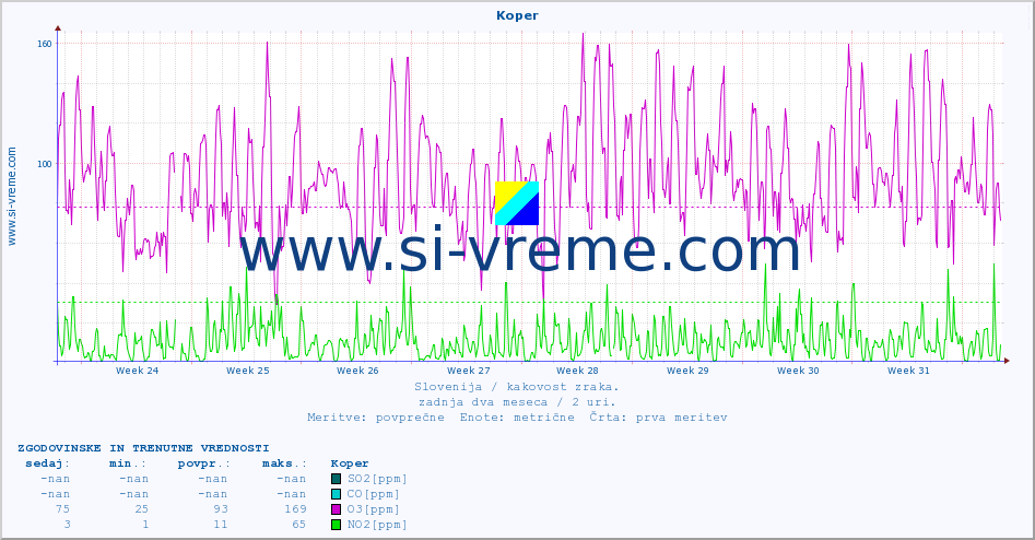 Slovenija : kakovost zraka. :: Koper :: SO2 | CO | O3 | NO2 :: zadnja dva meseca / 2 uri.