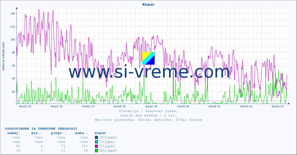 POVPREČJE :: Koper :: SO2 | CO | O3 | NO2 :: zadnja dva meseca / 2 uri.